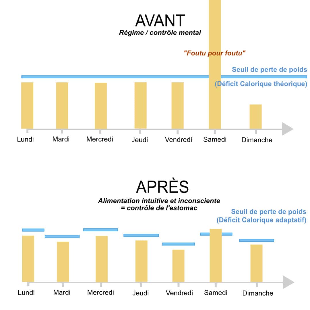 Schéma Avant/Après Perte de Poids