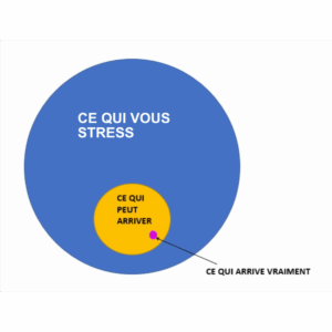 anxiété blue circle with a yellow circle and a purple circle with white text