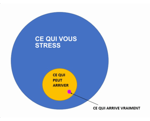 dessin symbolisant angoisse cercle perception ce qui vous stresse