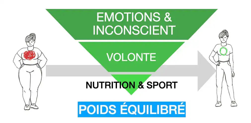 Pyramide : Rééquilibrage alimentaire naturel > Volonté > Émotions et Inconscient > Poids Équilibré