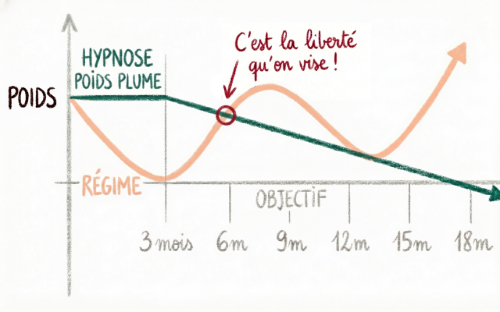 Courbe évolution motivation thérapie vs programme
