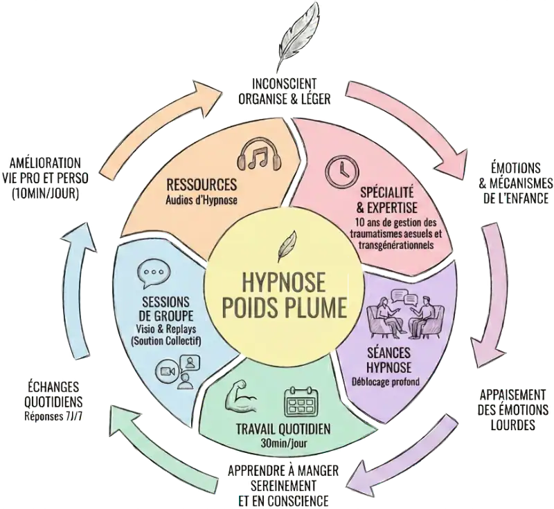 Méthode globale Hypnose Poids Plume
